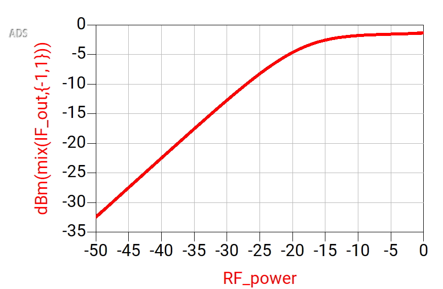 IF Output Power vs. RF Input Power