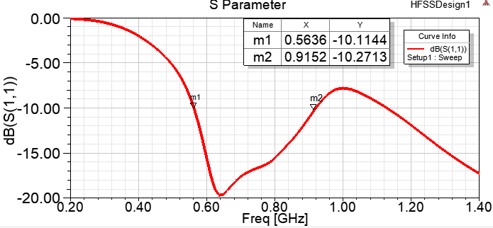 Reflection coefficient of the capsule antenna