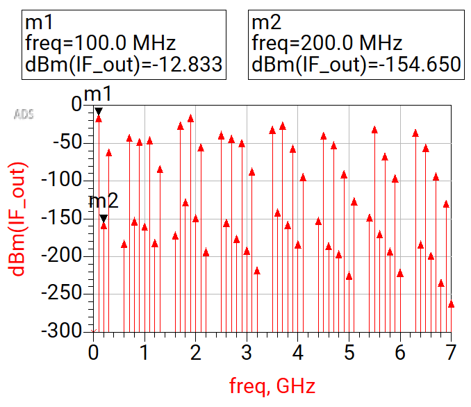 Harmonic-balance simulation results